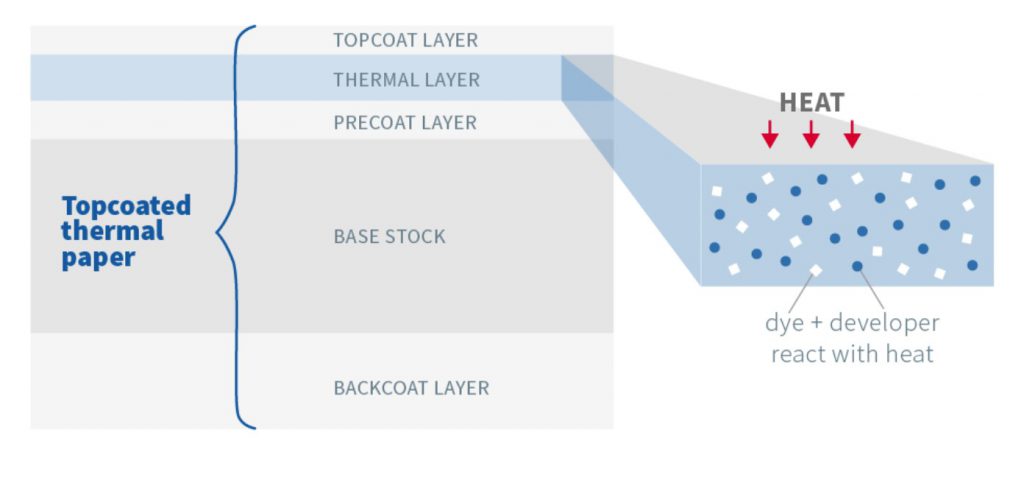 Receipt Paper Layers